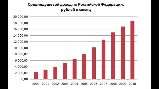 Среднедушевой доход. Среднедушевой доход в России. Среднедушевой доход в России 2021. Среднедушевой доход в России в 2020 году.